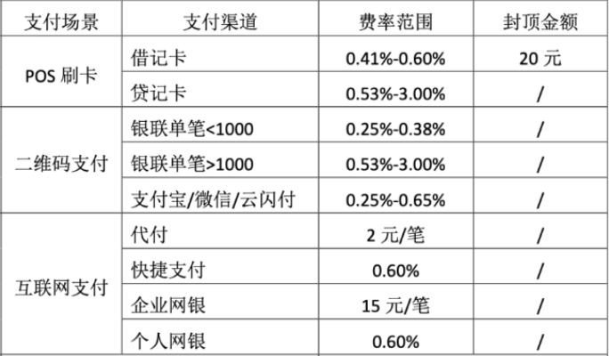 現代金控POS機費率，收費項目與收費標準詳解