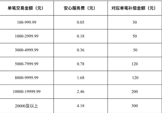 合利寶安心服務(wù)費