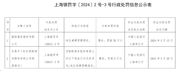 銀聯(lián)商務(wù)違反清算管理規定罰款55萬(wàn)元