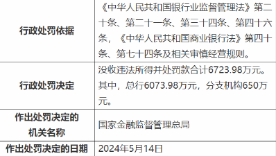 某銀行違規被罰款