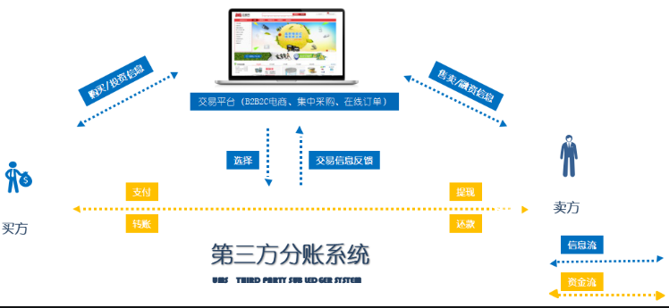 第三方分賬系統