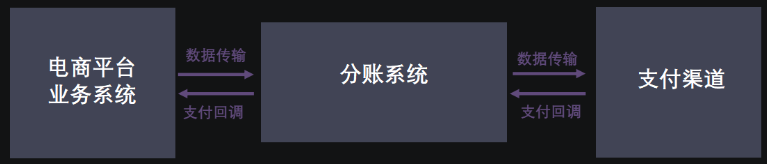 第三方分賬系統